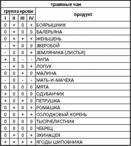 Диета группе крови 2 положительная