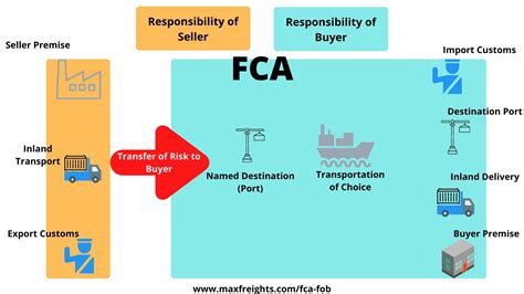 In the case of fcl, the container. When to Use FCA vs FOB? - Global Logistics Know How