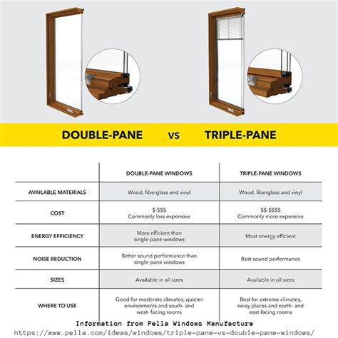 Triple Pane Windows Vs Double Pane Cost And Comparison