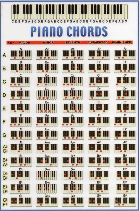 Ivideosongs Piano Chords Chart With 3 Cheatsheets For Chords Artofit
