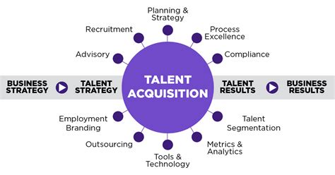 What Is Talent Acquisition What Is Recruitment Learn The Difference