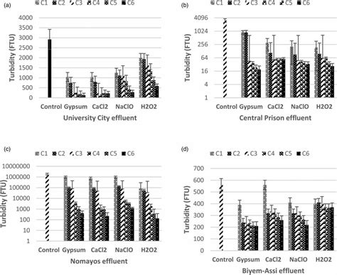 Variation Of Turbidity Levels Measured Before And After Disinfection