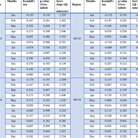 Mann Kendall And Sen S Slope Calculation Results For Monthly Rainfall