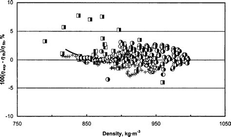 Maybe you would like to learn more about one of these? Percentage deviations of the viscosity of data (quoted uncertainty,... | Download Scientific Diagram