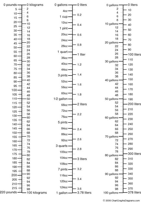 Once this is very close to 3.28 feet, you will almost always want to use the simpler number to make the math easier. Printable Metric Conversion Table | Visual Metric ...