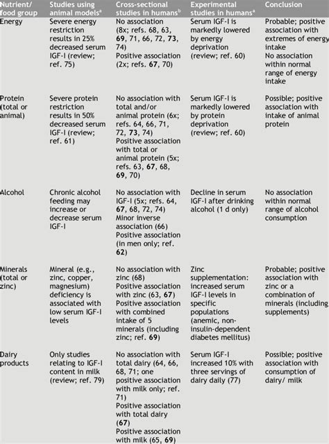 1 Summary Of The Evidence For Associations Between Dietary Factors And