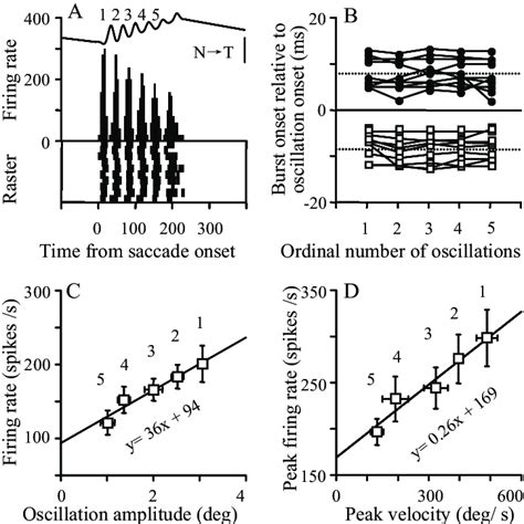 Bursting Activity And Its Relationship To Saccadic Oscillations In Osn