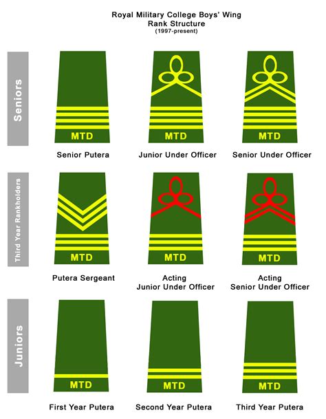 Angkatan tentera malaysia (atm) adalah sebuah organisasi yang berfungsi dan bertanggungjawab untuk mempertahankan kedaulatan dan kemerdekaan negara. Royal Military College (Malaysia) - Wikiwand