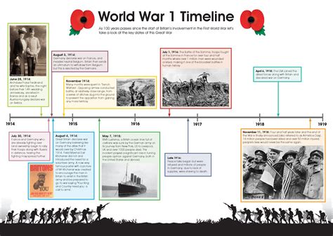 World War One Timeline Poster Teaching Resource Teach