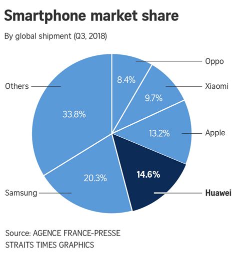 Huawei may demand more royalties from us firms that rely on its patented tech. In Charts: Huawei - The Globalist