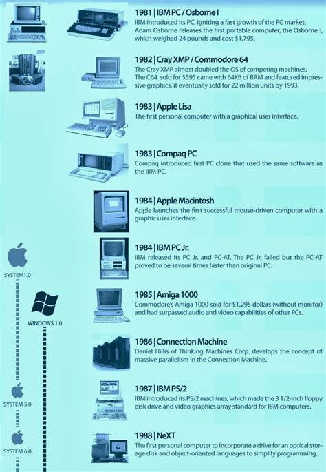 The Evolution Of Computers A Timeline Durofy Business Technology