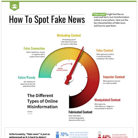 How To Spot Fake News Visualized In One Infographic
