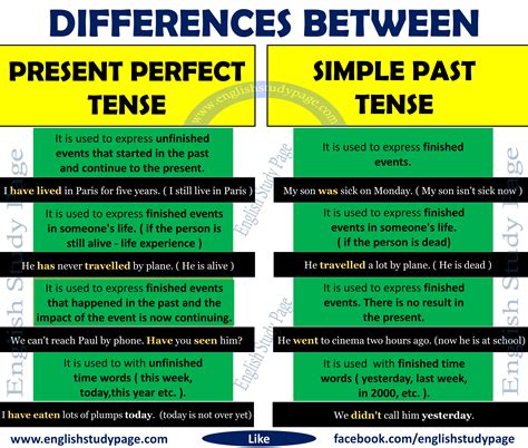 Diferencia Entre Present Perfect Y Simple Past Arbol