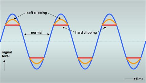 The Difference Between Clipping And Limiting Audio Tracks
