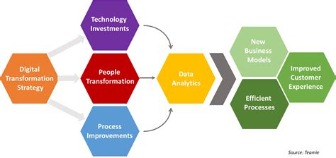 Learning And Digital — The New Landd For Digital Transformation