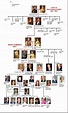 Royal family, Famiglie reali britanniche, Genealogia