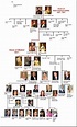 Famille royale, Arbre généalogique famille royale, Famille royale ...