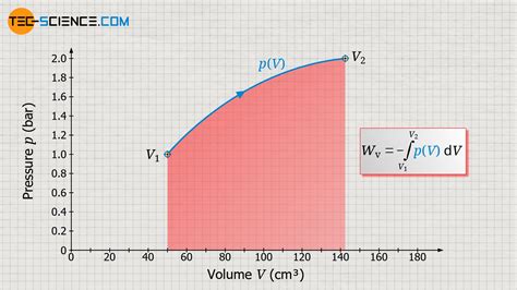 Concept Of Pressure Volume Work Displacement Work Tec Science