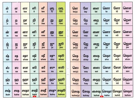 Tamil Alphabet Guide In 2020 Pronunciation Guide Alphabet Charts