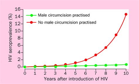 Male Circumcision And Hiv Prevention Current Knowledge And Future