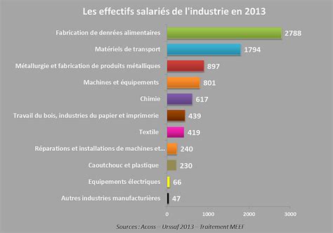 Les secteurs d activités MEEF