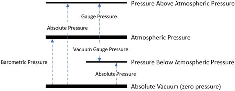 Absolute Vs Gauge Pressure Engineering Prep
