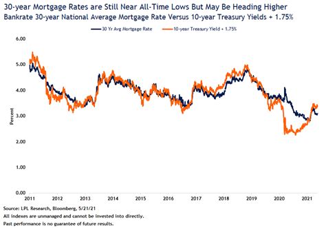 The Relationship Between Treasury Yields And Mortgage Rates Dicran B