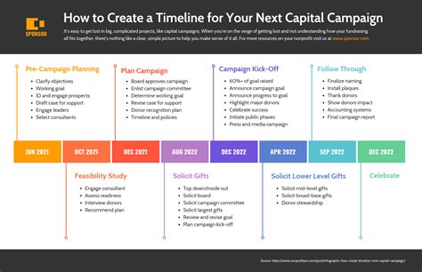 Nonprofit Capital Campaign Timeline Venngage Capital Campaign