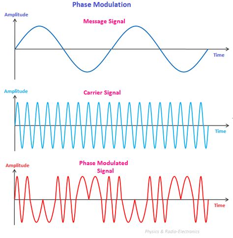 Phase Modulation Physics And Radio Electronics
