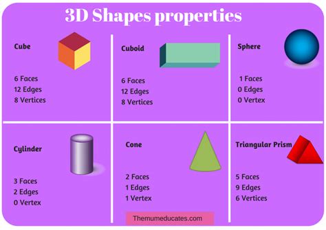 I Know D Shapes Free Poster Cards And Worksheets The Mum Educates