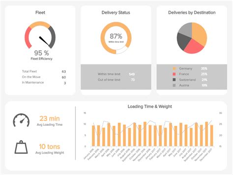 Logistics Dashboards Templates And Examples For Warehouses Etc Inside
