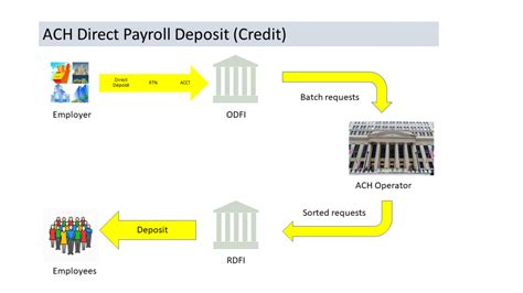 Ach Payroll Deposit Acheck21 Ach And Check21 Processing Api