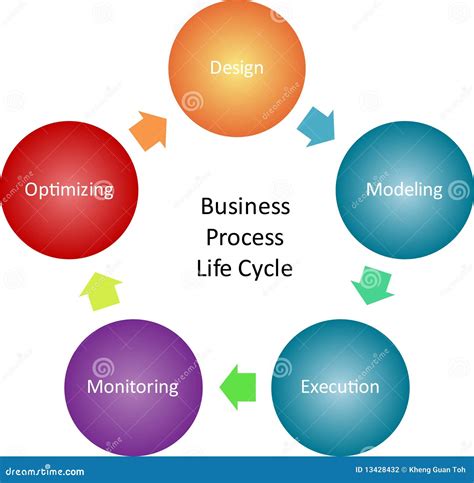 Business Process Management Diagram Stock Photography Image 13428432