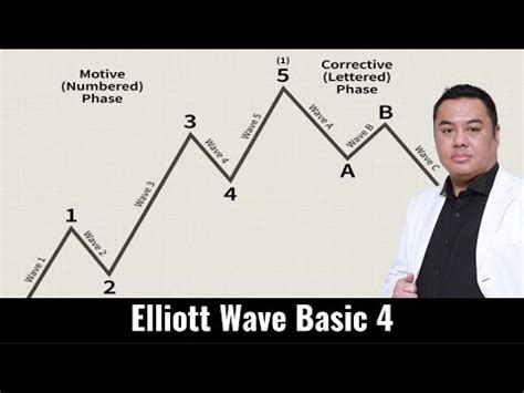 Elliott Wave Basic Series Sifat Peranan Instrument Dan Corrective