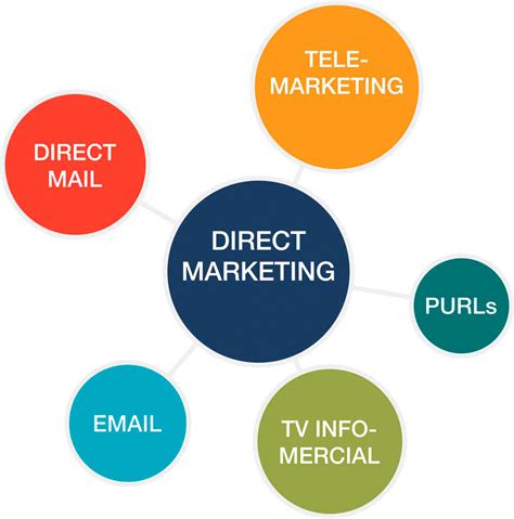 Direct Marketing Strategies That Will Boost Your Response Rates [Why ...