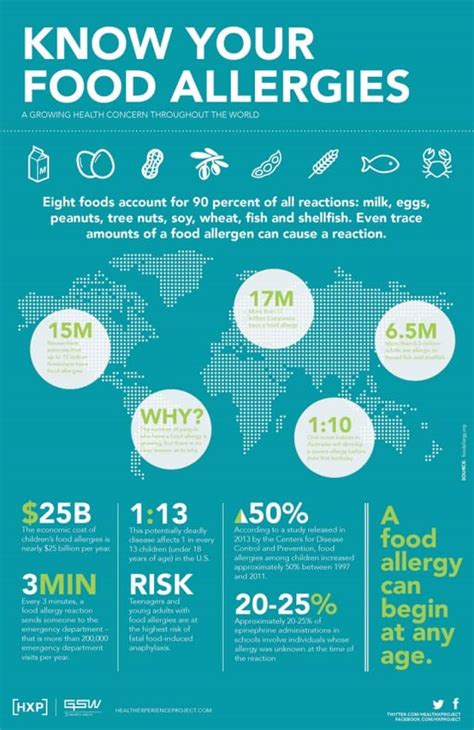 Know Your Food Allergies Daily Infographic