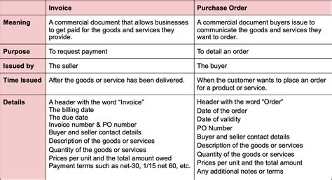 Purchase Order Vs Invoice Apa Saja Perbedaannya