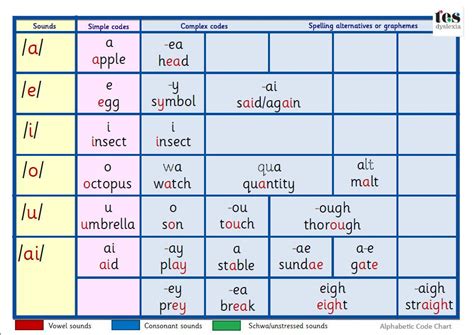 At the heart of the sounds and letters programme is the alphabetic code . The Alphabetic Code Phonics - Learning How to Read