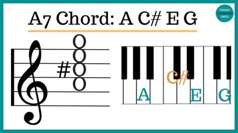 A7 Piano Chord Notes And How To Play It