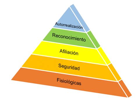 Las Principales Teorias De Motivacion 2 La Piramide De Maslow Leankin