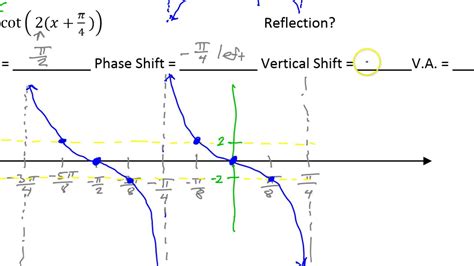 How To Find The Horizontal Shift Of A Graph Horizontal And Phase