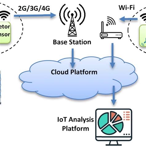 The Proposed Framework Architecture Based On Iot Technologies