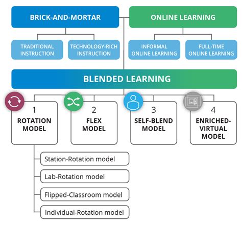 What Is Hybrid Learning Heres Everything You Need To Know
