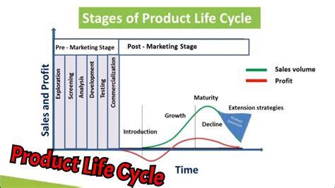 What Is Product Life Cycle Meaning Authors Definition And Different