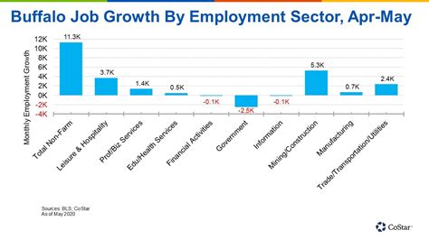 May Jobs Report Shows Payrolls Increased in Buffalo