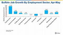The Buffalo Job Market Unraveled Insider Tips For Landing Full Time Employment