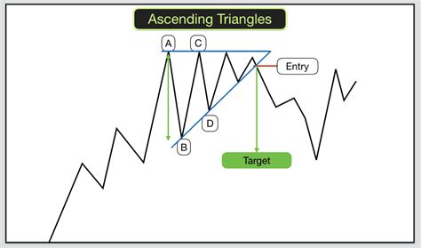 Trading Triangles In Chart Patterns