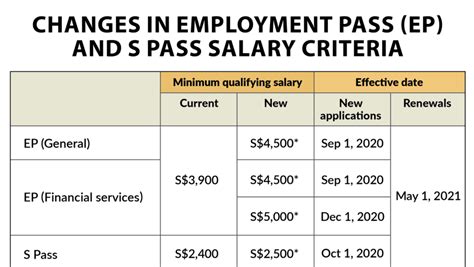 Minimum Qualifying Salary To Rise By S600 For Employment Passes And S
