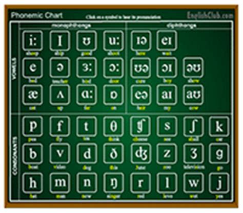 Interactive Phonetic Chart