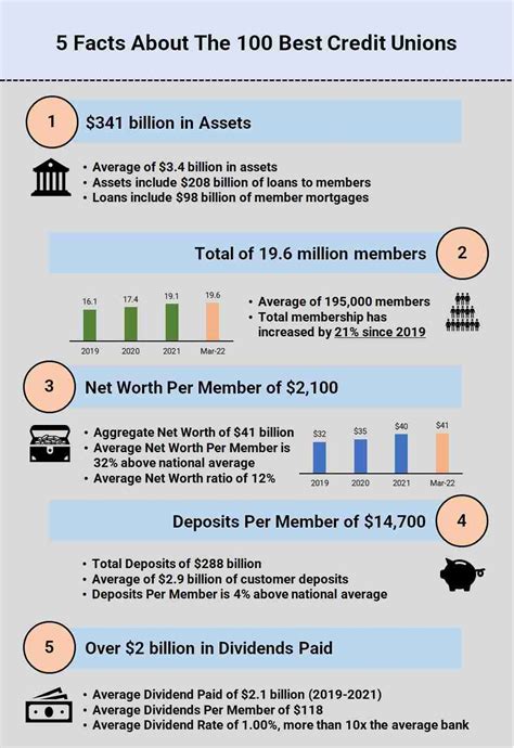 100 Best Credit Unions Infographic 1 Aneca Federal Credit Union